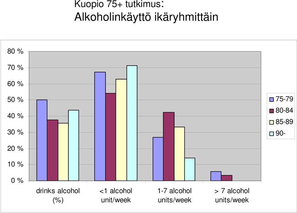 90-20 % 10 % 0 % drinks alcohol (%) <1 alcohol