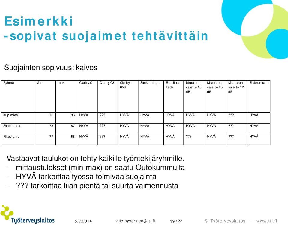 ?? HYVÄ HYVÄ HYVÄ HYVÄ HYVÄ??? HYVÄ Rikastamo 77 88 HYVÄ??? HYVÄ HYVÄ HYVÄ??? HYVÄ??? HYVÄ Vastaavat taulukot on tehty kaikille työntekijäryhmille.