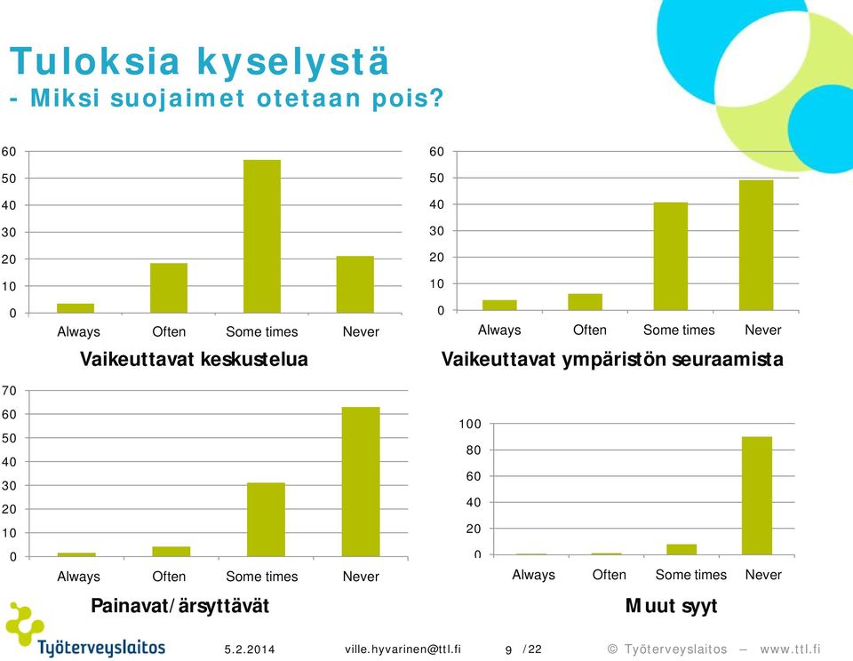 10 0 Always aina usein Often Some joskus times ei koskaan Never Vaikeuttavat ympäristön seuraamista 60 50 40 30 20 10 0 100