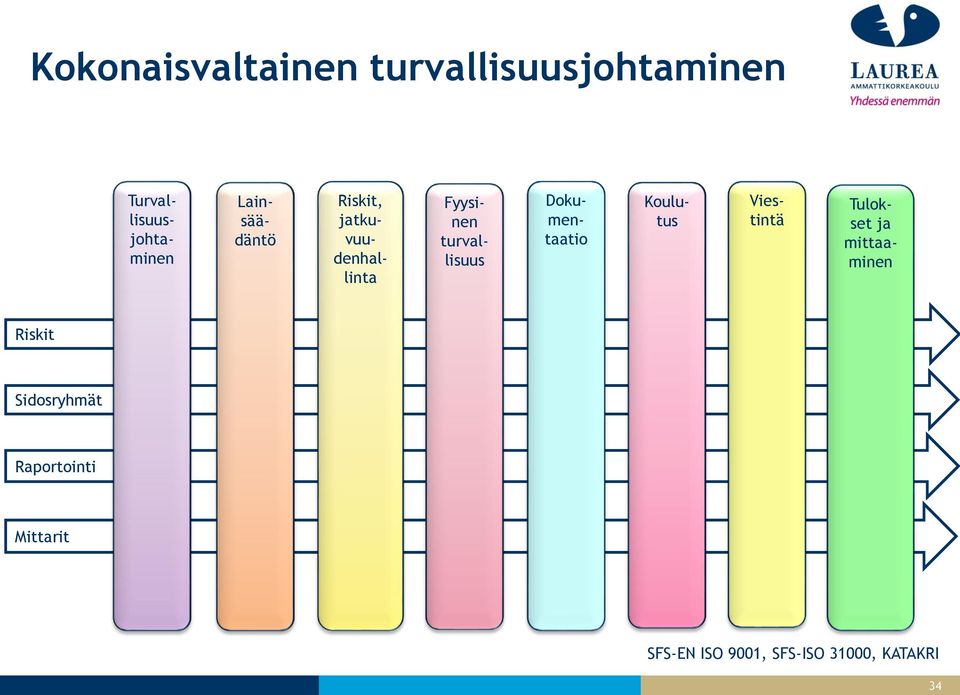 Riskit, jatkuvuudenhallinta Turvallisuusjohtaminen Viestintä