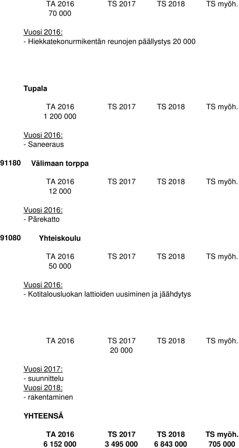 - Saneeraus 91180 Välimaan torppa - Pärekatto 91080 Yhteiskoulu 12 000 50 000 - Kotitalousluokan lattioiden uusiminen