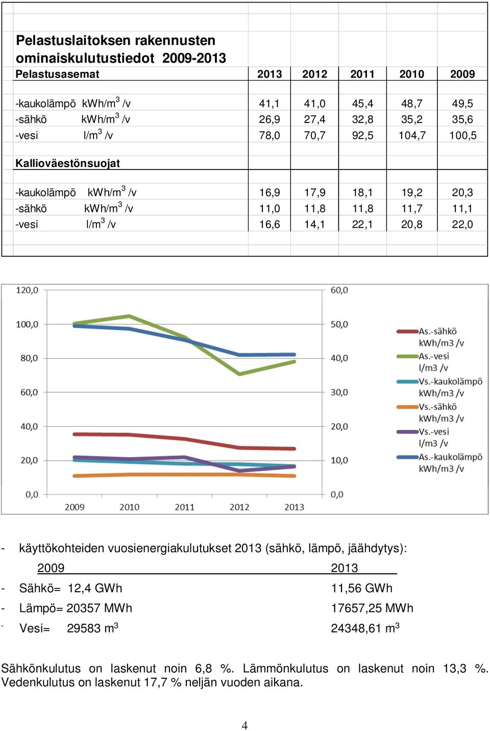 -vesi l/m 3 /v 16,6 14,1 22,1 20,8 22,0 - käyttökohteiden vuosienergiakulutukset 2013 (sähkö, lämpö, jäähdytys): 2009 2013 - Sähkö= 12,4 GWh 11,56 GWh - Lämpö= 20357 MWh
