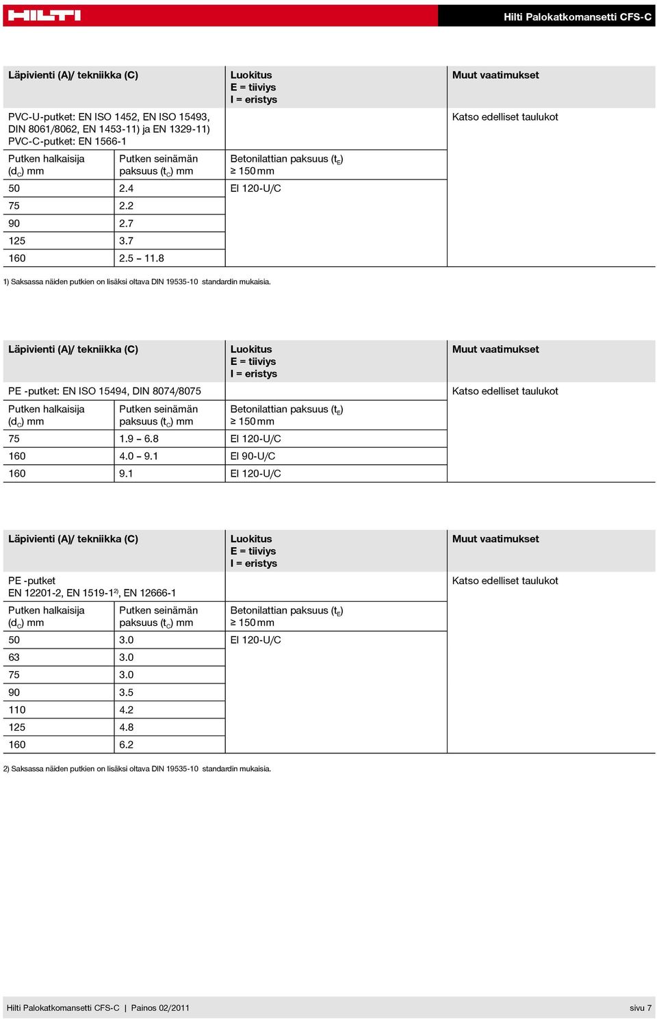 Läpivienti (A/ tekniikka (C PE -putket: EN ISO 15494, DIN 8074/8075 Putken halkaisija Putken seinämän paksuus (t C 75 1.9 6.8 EI 120-U/C 160 4.0 9.1 EI 90-U/C 160 9.