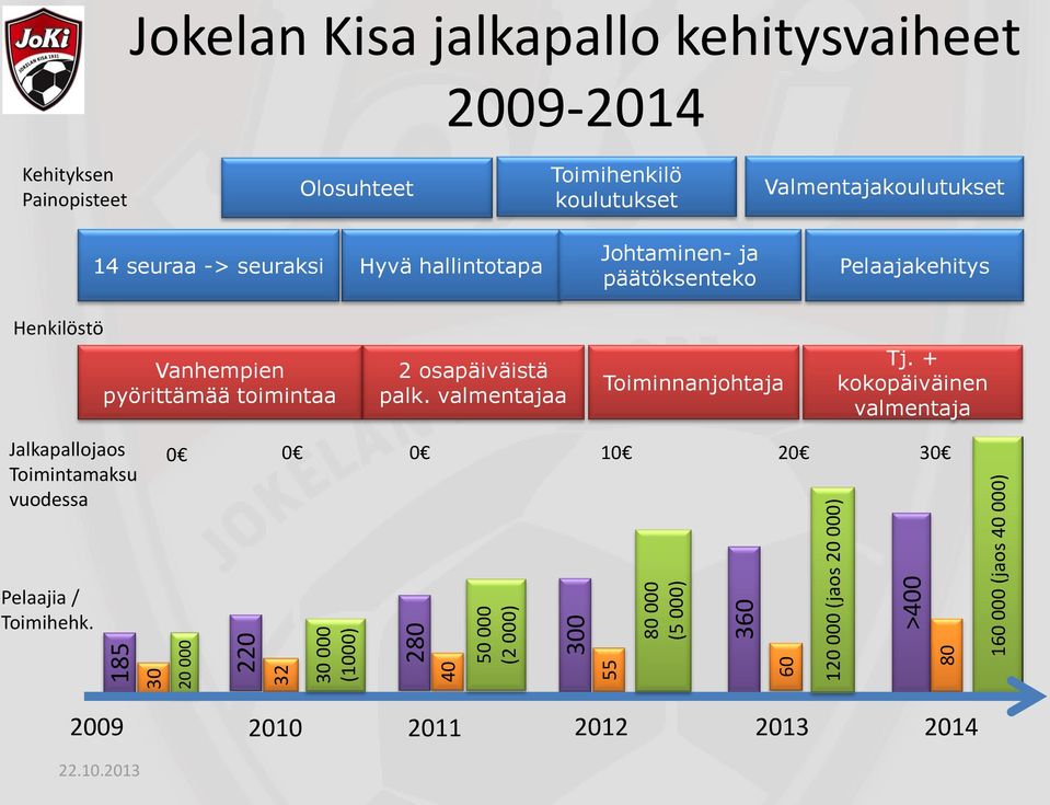 Hyvä hallintotapa Johtaminen- ja päätöksenteko Pelaajakehitys Henkilöstö Vanhempien pyörittämää toimintaa 2 osapäiväistä palk.