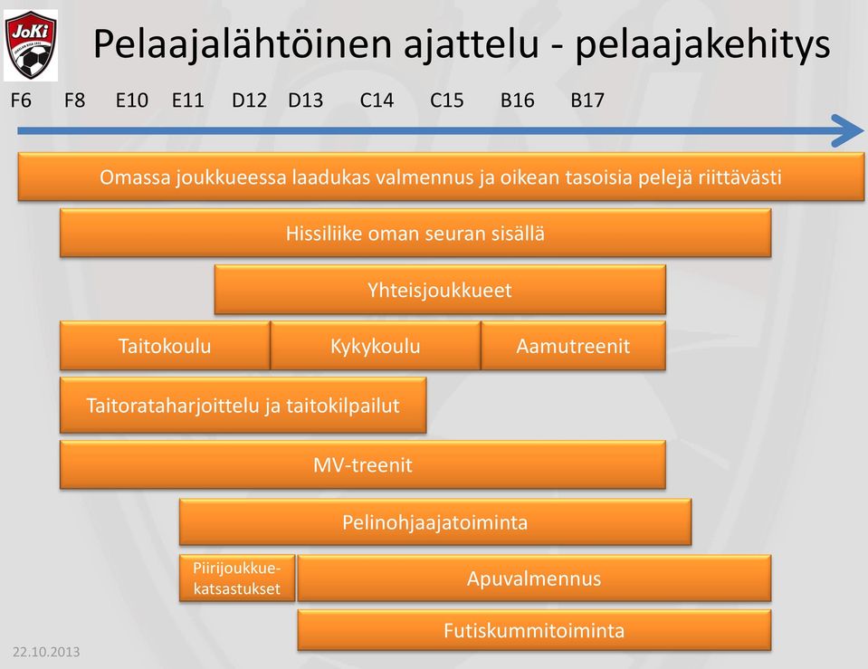 seuran sisällä Yhteisjoukkueet Taitokoulu Kykykoulu Aamutreenit Taitorataharjoittelu ja