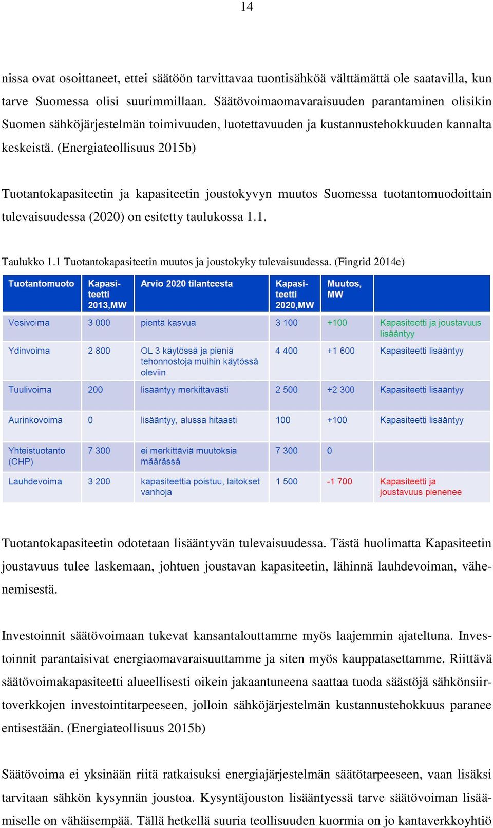 (Energiateollisuus 2015b) Tuotantokapasiteetin ja kapasiteetin joustokyvyn muutos Suomessa tuotantomuodoittain tulevaisuudessa (2020) on esitetty taulukossa 1.1. Taulukko 1.