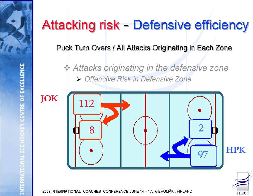 Zone Attacks originating in the defensive zone