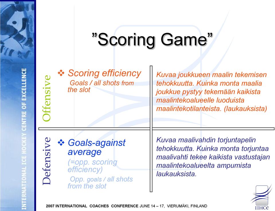 (laukauksista) Goals-against average (=opp. scoring efficiency) Opp.