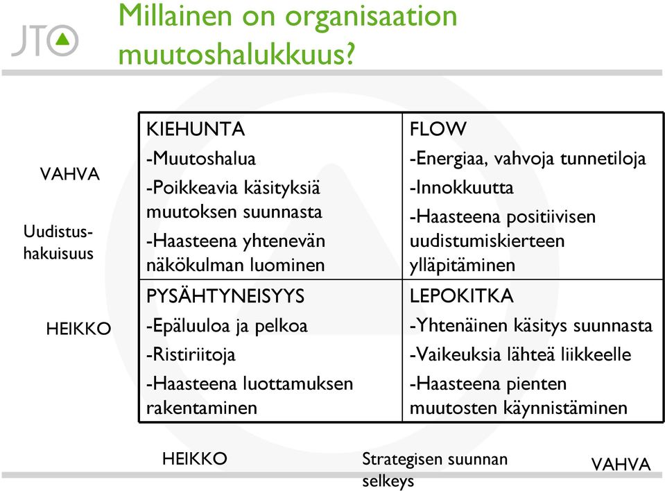 luominen PYSÄHTYNEISYYS -Epäluuloa ja pelkoa -Ristiriitoja -Haasteena luottamuksen rakentaminen FLOW -Energiaa, vahvoja tunnetiloja