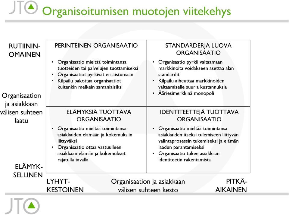 liittyväksi Organisaatio ottaa vastuulleen asiakkaan elämän ja kokemukset rajatulla tavalla LYHYT- KESTOINEN ELÄMYKSIÄ TUOTTAVA ORGANISAATIO Organisaation ja asiakkaan välisen suhteen kesto
