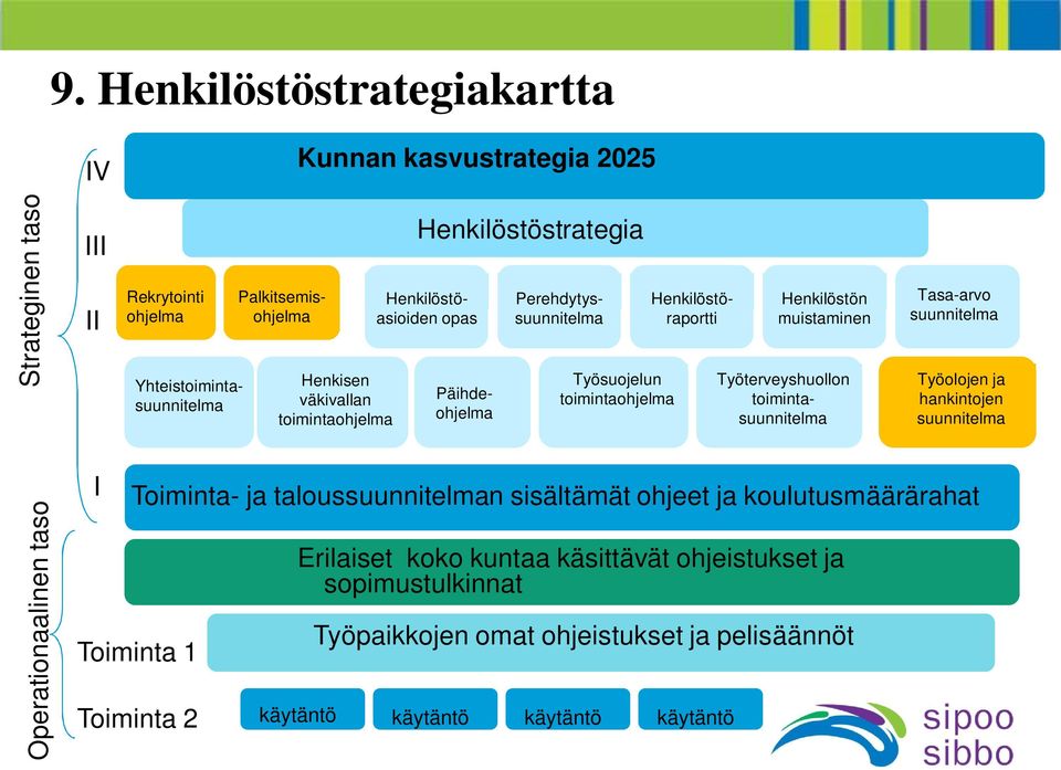 muistaminen Työterveyshuollon toimintasuunnitelma Tasa-arvo suunnitelma Työolojen ja hankintojen suunnitelma Operationaalinen taso I Toiminta- ja taloussuunnitelman