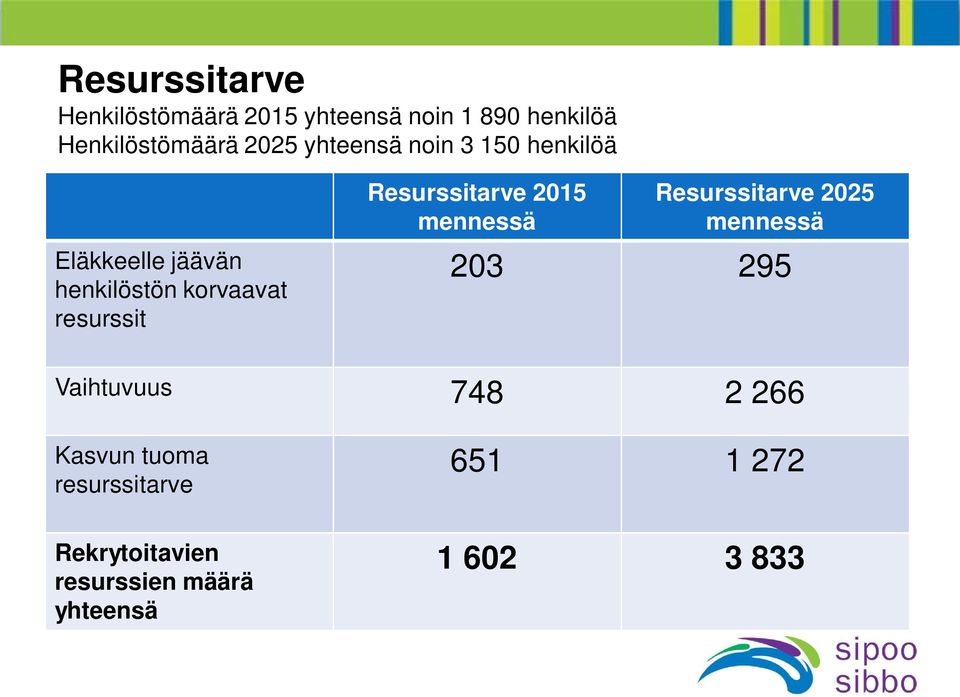 Resurssitarve 2015 mennessä Resurssitarve 2025 mennessä 203 295 Vaihtuvuus 748 2 266