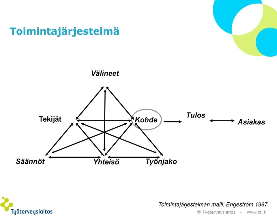 Säännöt Yhteisö Työnjako