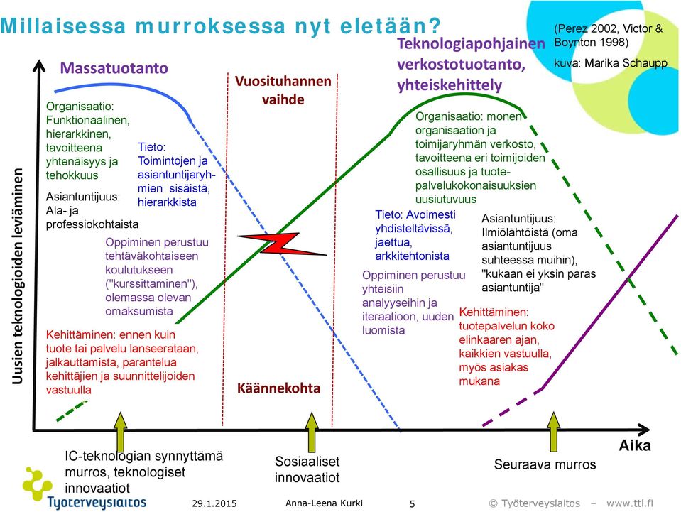 asiantuntijaryhmien sisäistä, hierarkkista Oppiminen perustuu tehtäväkohtaiseen koulutukseen ("kurssittaminen"), olemassa olevan omaksumista Kehittäminen: ennen kuin tuote tai palvelu lanseerataan,