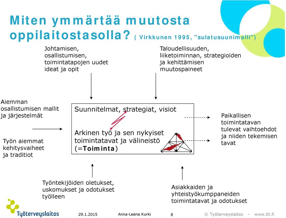 ja kehittämisen muutospaineet Aiemman osallistumisen mallit ja järjestelmät Työn aiemmat kehitysvaiheet ja traditiot Suunnitelmat, strategiat, visiot