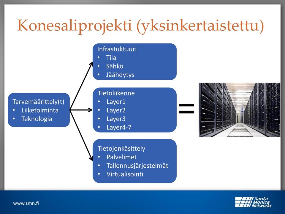 Teknologia Tietoliikenne Layer1 Layer2 Layer3 Layer4-7 =