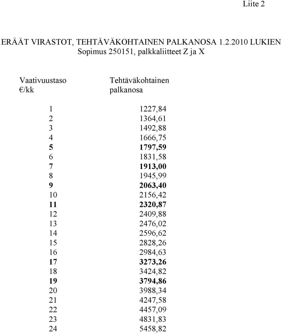 2010 LUKIEN Sopimus 250151, palkkaliitteet Z ja X Vaativuustaso /kk Tehtäväkohtainen palkanosa 1