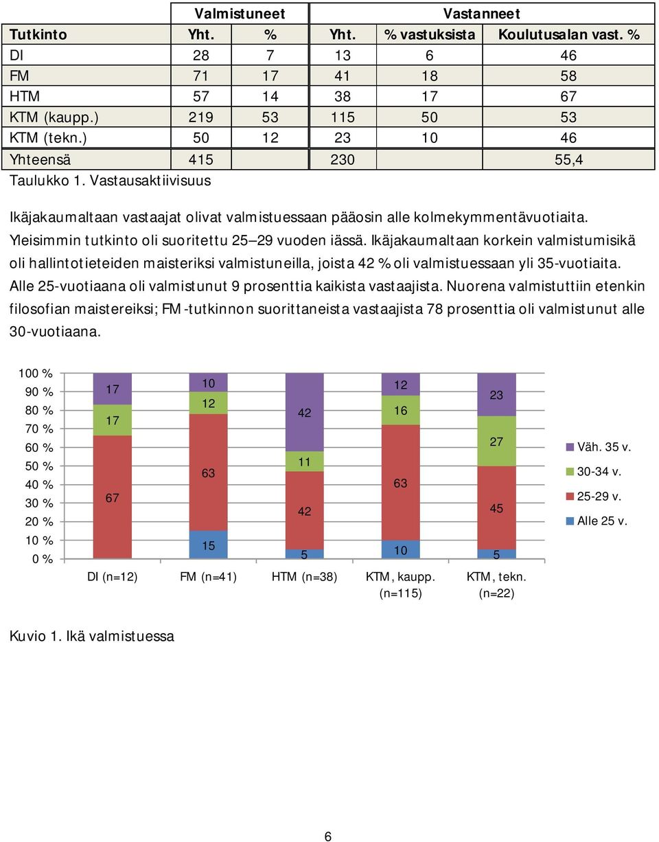 Yleisimmin tutkinto oli suoritettu 2 29 vuoden iässä. Ikäjakaumaltaan korkein valmistumisikä oli hallintotieteiden maisteriksi valmistuneilla, joista 42 % oli valmistuessaan yli -vuotiaita.