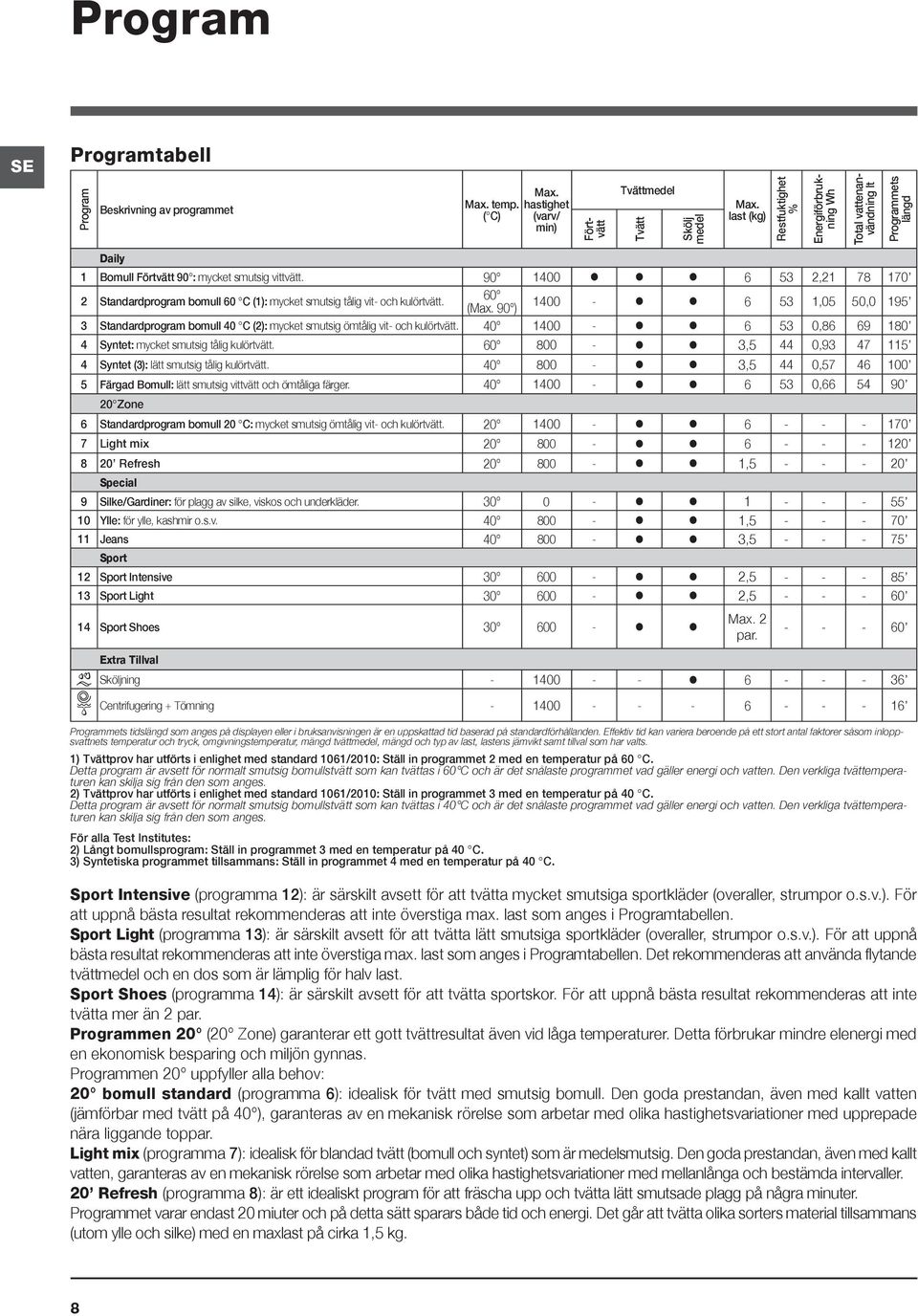 90 ) 1400-6 53 1,05 50,0 195 3 Standardprogram bomull 40 C (2): mycket smutsig ömtålig vit- och kulörtvätt. 40 1400-6 53 0,86 69 180 4 Syntet: mycket smutsig tålig kulörtvätt.