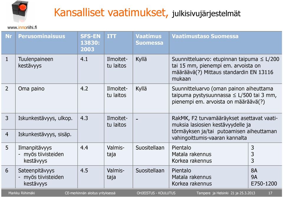 ) Mittaus standardin EN 13116 mukaan Kyllä Suunnitteluarvo (oman painon aiheuttama taipuma pystysuunnassa L/500 tai 3 mm, pienempi em. arvoista on määräävä(?) 3 Iskunkestävyys, ulkop. 4.