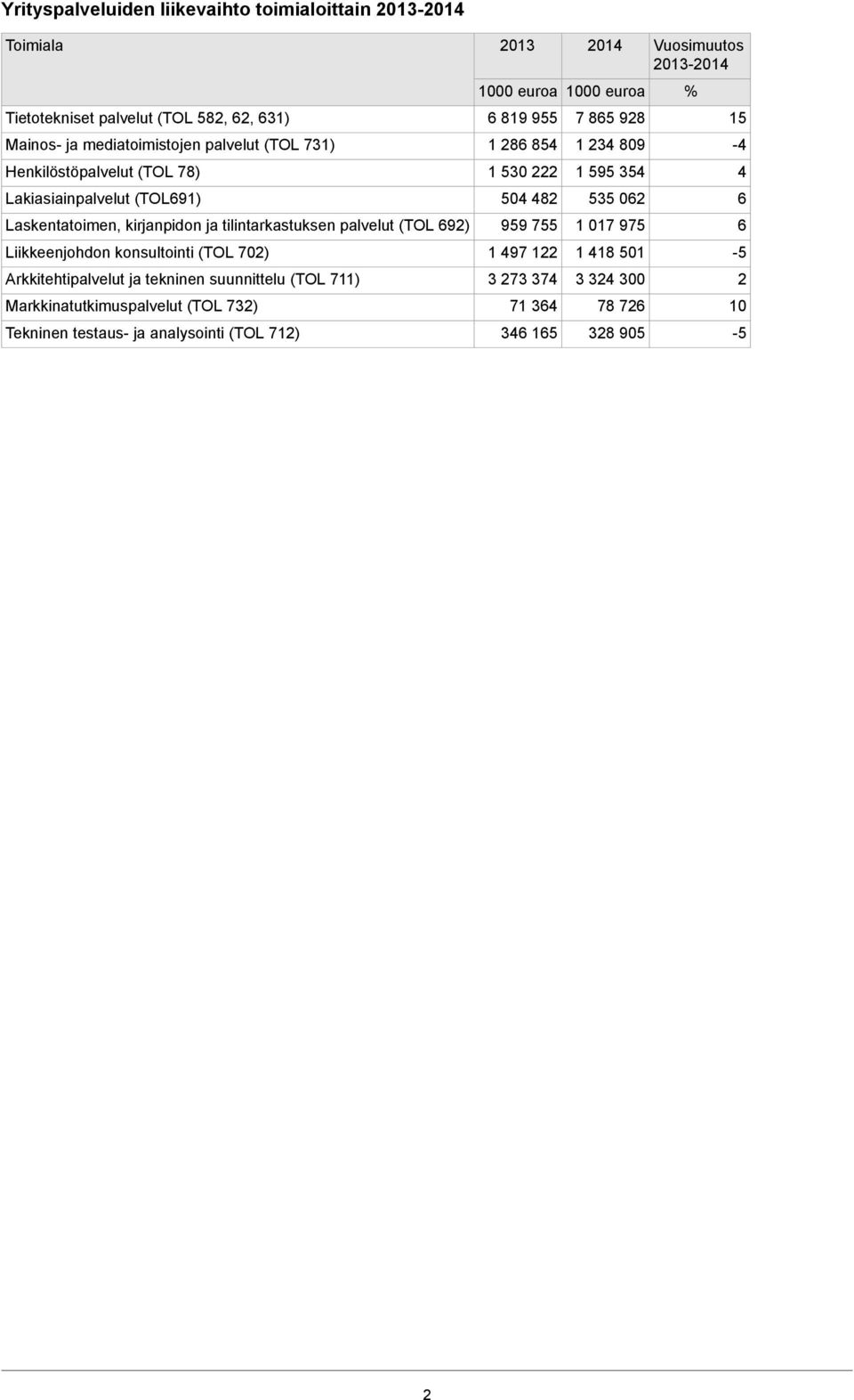 tekninen suunnittelu (TOL 711) Markkinatutkimuspalvelut (TOL 732) Tekninen testaus- ja analysointi (TOL 712) 2013 1000 euroa 6 819 955 1 286 854 1 530 222 504 482 959 755