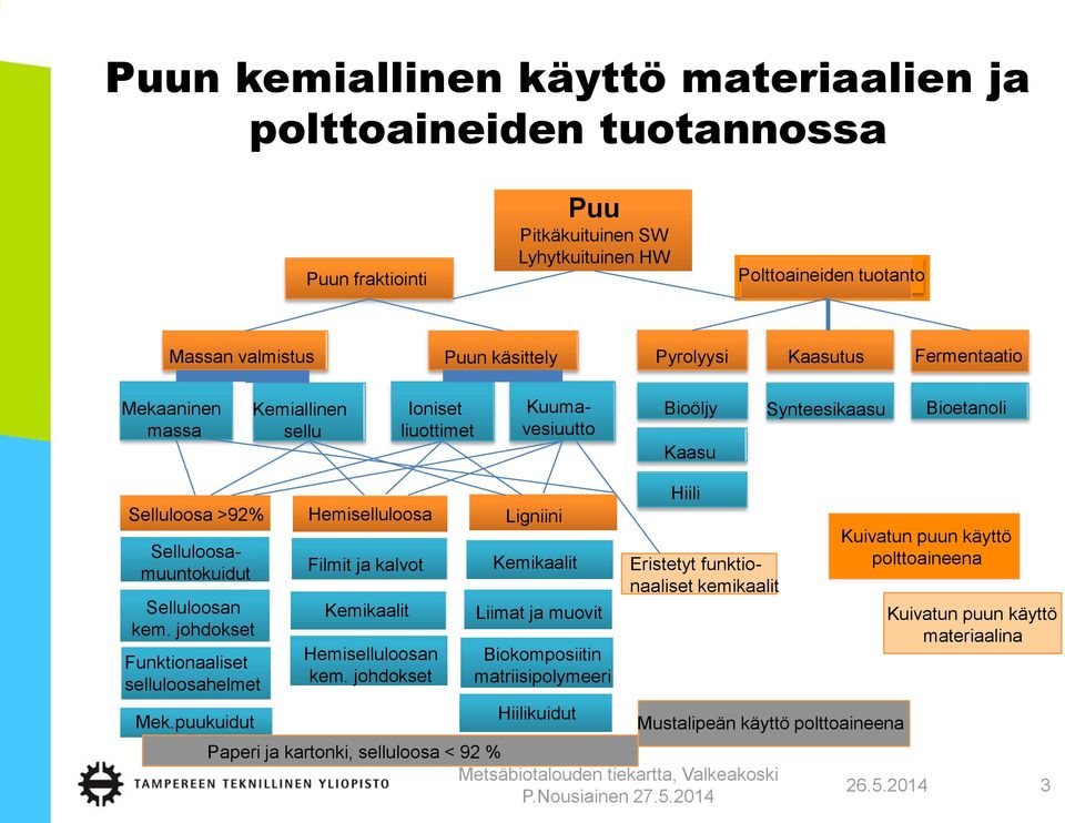 johdokset Funktionaaliset selluloosahelmet Mek.puukuidut Hemiselluloosa Filmit ja kalvot Kemikaalit Hemiselluloosan kem.
