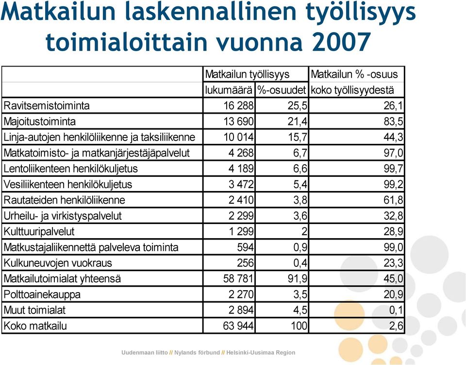 henkilökuljetus 3 472 5,4 99,2 Rautateiden henkilöliikenne 2 410 3,8 61,8 Urheilu- ja virkistyspalvelut 2 299 3,6 32,8 Kulttuuripalvelut 1 299 2 28,9 Matkustajaliikennettä palveleva toiminta 594 0,9