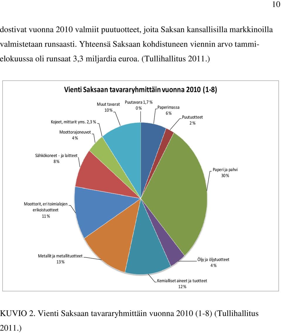 ) Vienti Saksaan tavararyhmittäin vuonna 2010 (1-8) Kojeet, mittarit yms.