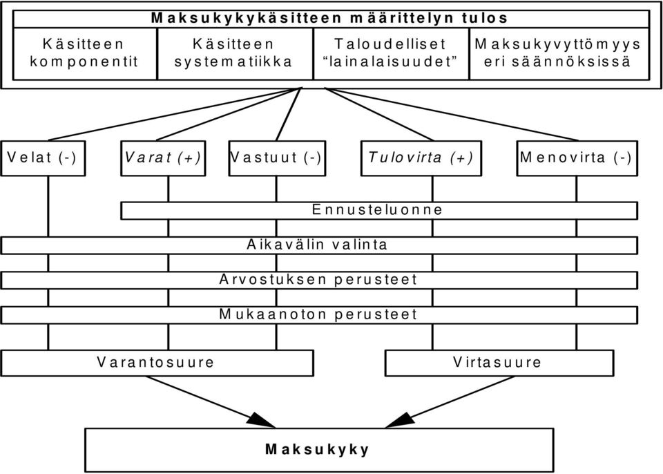 (-) V a ra t (+ ) V a s tu u t (-) T u lo v irta (+ ) M e n o v irta (-) E n n u s te lu o n n e A ik a v ä lin v a lin ta