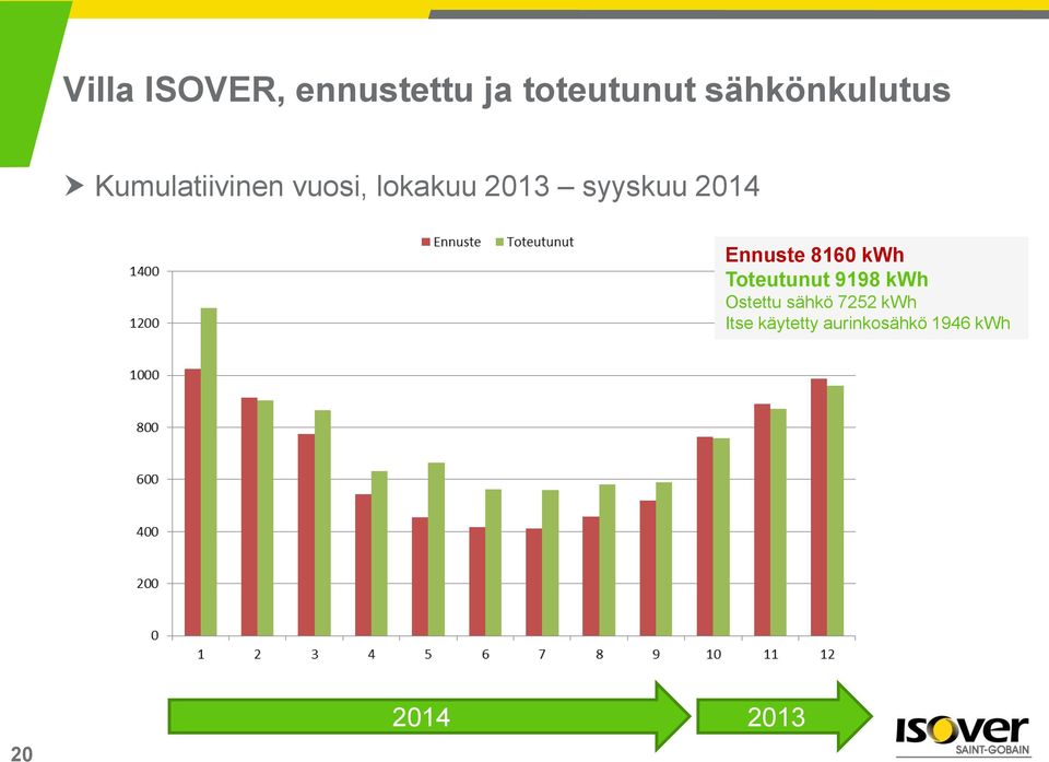 Ennuste 8160 kwh Toteutunut 9198 kwh Ostettu sähkö