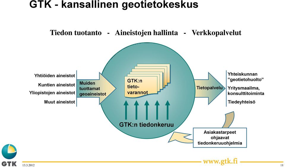 GTK:n tietovarannot Tietopalvelu Yhteiskunnan geotietohuolto Yritysmaailma,