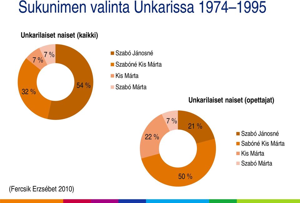 Márta Unkarilaiset naiset (opettajat) 22 % 7 % 21 % Szabó Jánosné