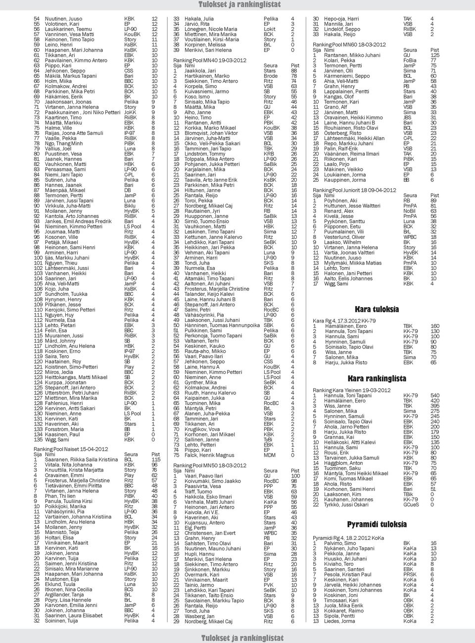 68 Parkkinen, Mika Petri BCK 10 69 Häkämies, Eerik BK 10 70 Jaakonsaari, Joonas Pelika 9 71 Virtanen, Janna Helena Story 9 72 Paakkunainen, Joni Niko Petteri JoKK 9 73 Kaartinen, Timo RiiBK 8 74