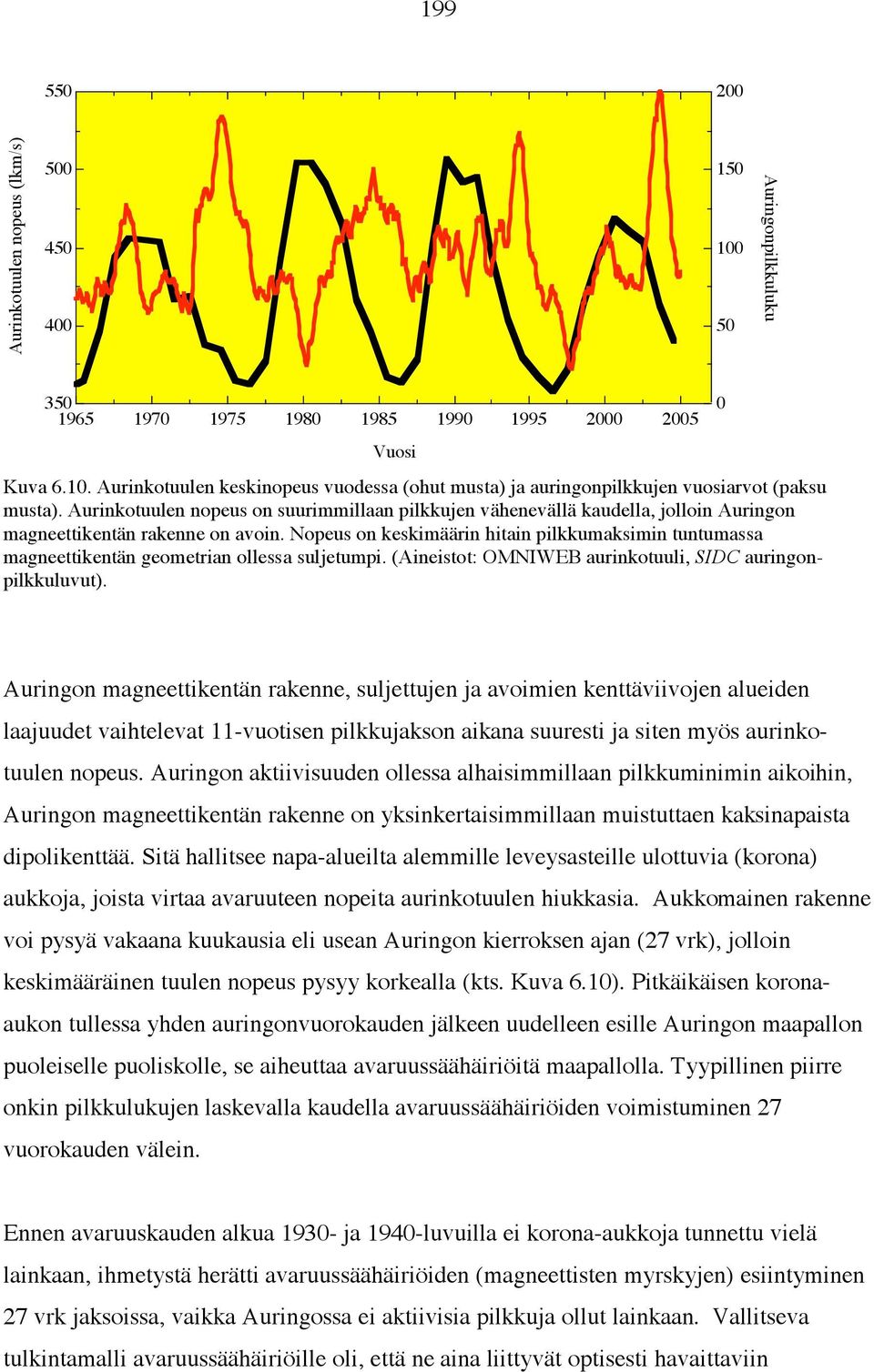 Nopeus on keskimäärin hitain pilkkumaksimin tuntumassa magneettikentän geometrian ollessa suljetumpi. (Aineistot: OMNIWEB aurinkotuuli, SIDC auringonpilkkuluvut).