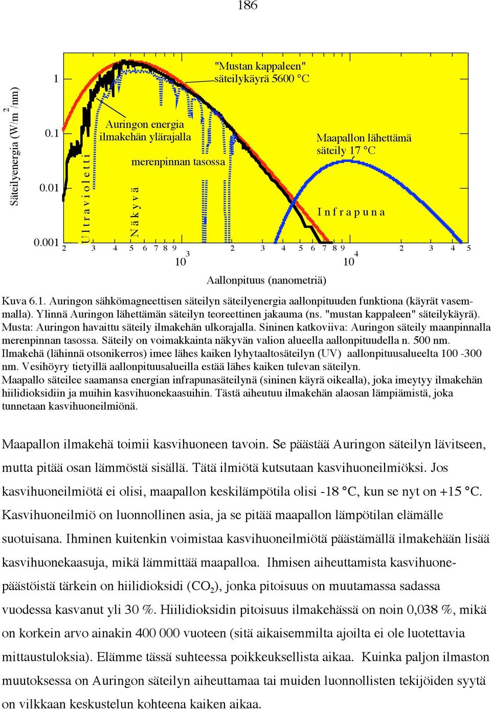 001 2 3 4 5 6 7 8 910 3 2 3 4 5 6 7 8 910 4 2 3 4 5 Aallonpituus (nanometriä) Kuva 6.1. Auringon sähkömagneettisen säteilyn säteilyenergia aallonpituuden funktiona (käyrät vasemmalla).