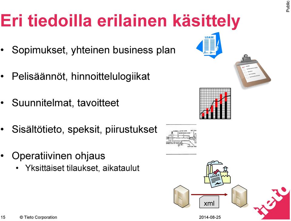 tavoitteet Sisältötieto, speksit, piirustukset Operatiivinen