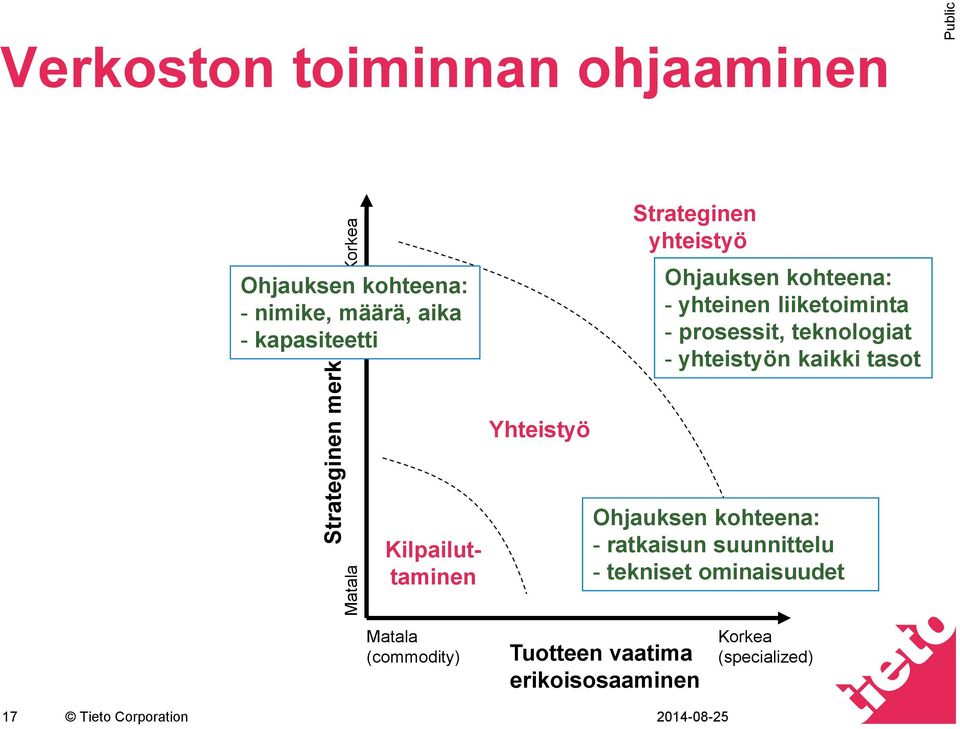 teknologiat - yhteistyön kaikki tasot Yhteistyö Kilpailuttaminen Ohjauksen kohteena: - ratkaisun suunnittelu