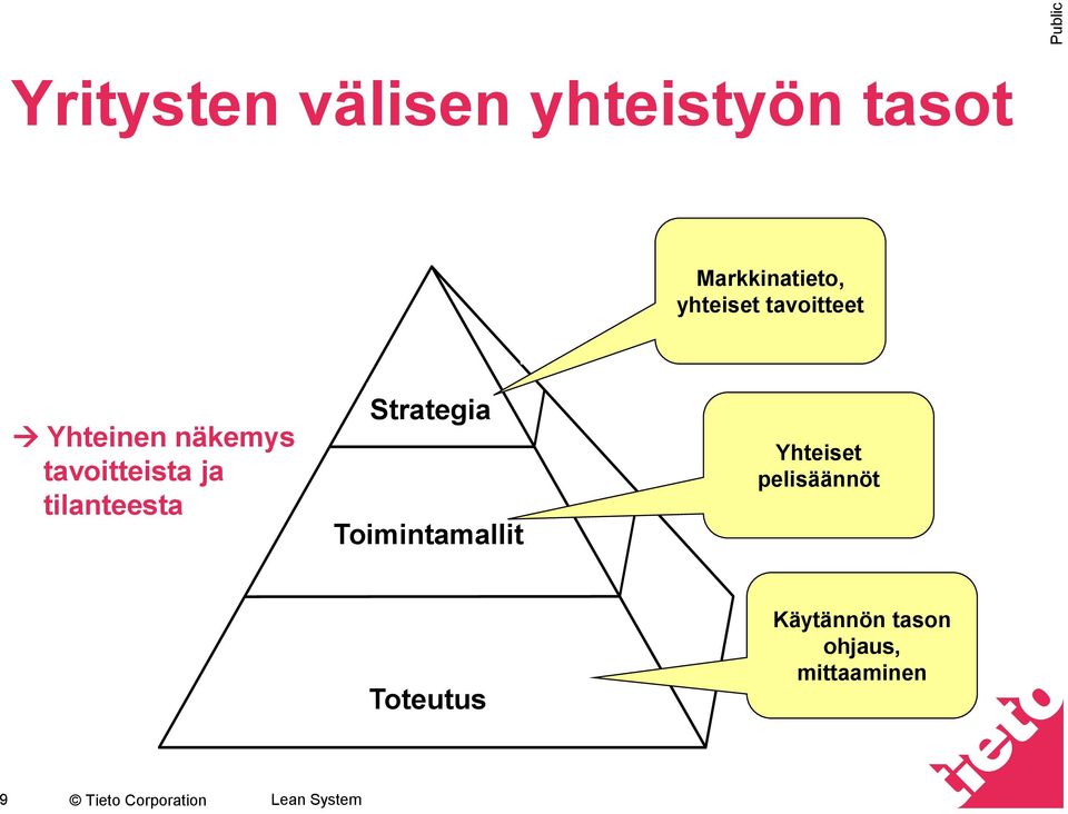 Toiminta- ja ohjausperiaatteet Kehittäminen ja johtaminen Yhteiset pelisäännöt Käytännön toteutus Valmistus- ja