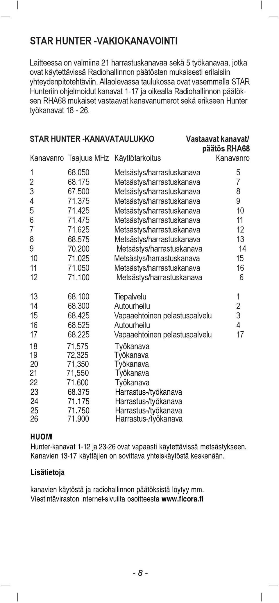 STAR HUNTER -KANAVATAULUKKO Vastaavat kanavat/ pšštšs RHA68 Kanavanro Taajuus MHz KŠyttštarkoitus Kanavanro 1 68.050 MetsŠstys/harrastuskanava 5 2 68.175 MetsŠstys/harrastuskanava 7 3 67.
