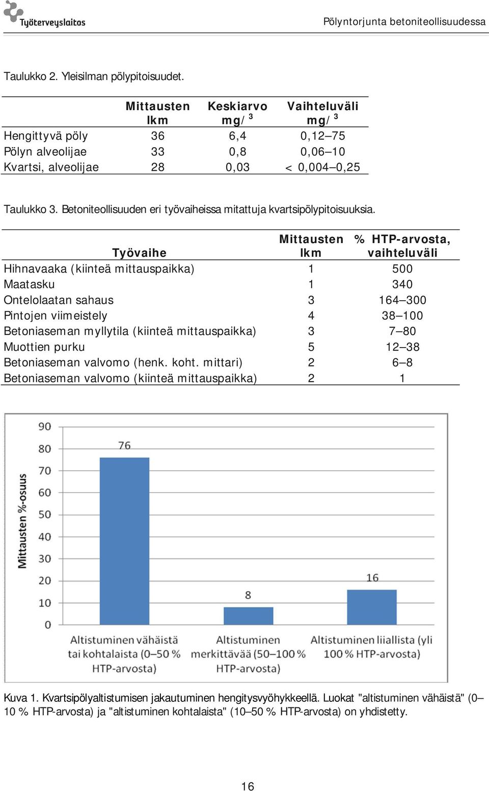 Betoniteollisuuden eri työvaiheissa mitattuja kvartsipölypitoisuuksia.