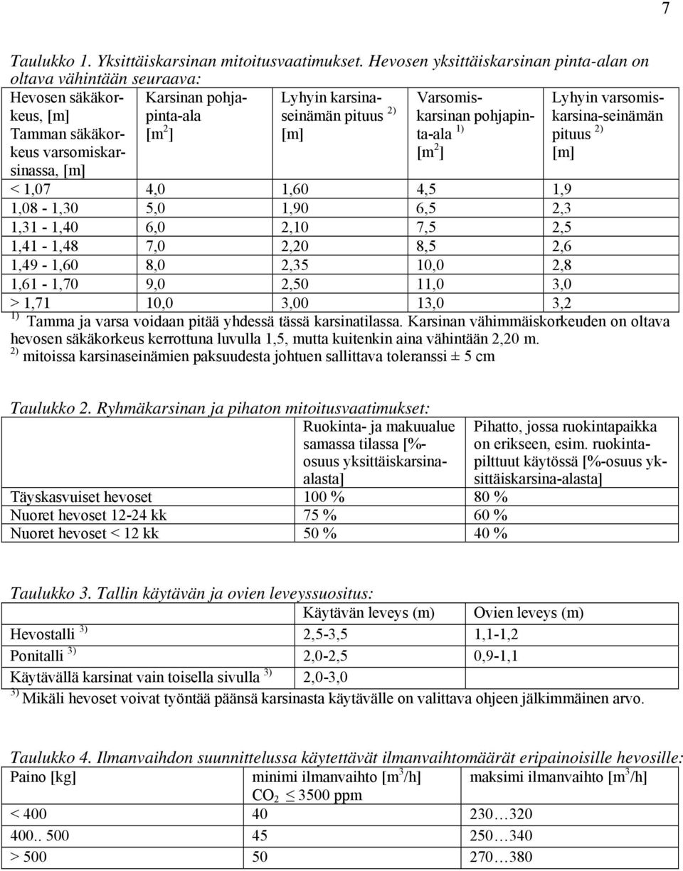 Varsomiskarsinan pohjapinta-ala [m 2 ] Lyhyin varsomiskarsina-seinämän pituus 2) < 1,07 4,0 1,60 4,5 1,9 1,08-1,30 5,0 1,90 6,5 2,3 1,31-1,40 6,0 2,10 7,5 2,5 1,41-1,48 7,0 2,20 8,5 2,6 1,49-1,60 8,0