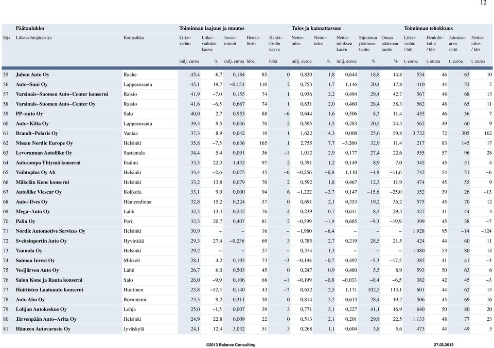 hlöä milj euroa % milj euroa % % t euroa t euroa t euroa t euroa 55 Juhan Auto Oy Raahe 45,4 6,7 0,184 85 0 0,820 1,8 0,644 18,8 14,8 534 46 63 10 56 Auto Suni Oy Lappeenranta 45,1 19,7 0,153 110 2