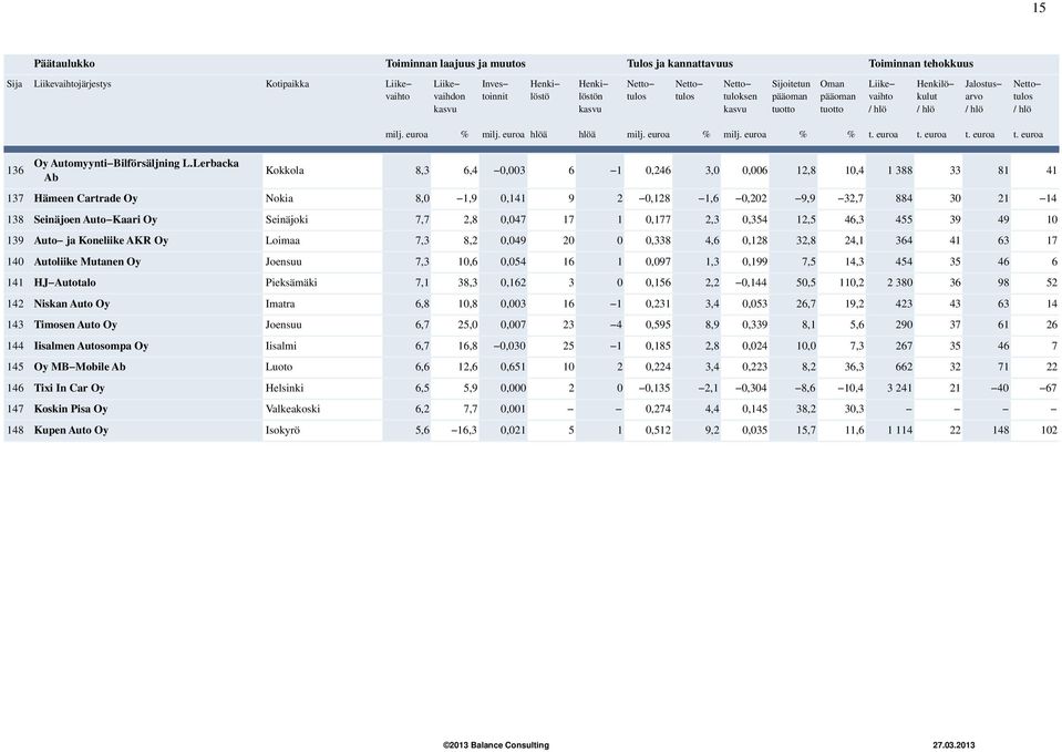 hlöä milj euroa % milj euroa % % t euroa t euroa t euroa t euroa 136 Oy Automyynti Bilförsäljning LLerbacka Ab Kokkola 8,3 6,4 0,003 6 1 0,246 3,0 0,006 12,8 10,4 1 388 33 81 41 137 Hämeen Cartrade