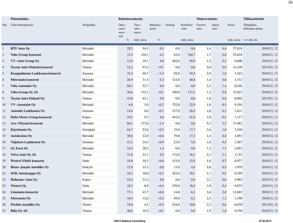 104,7 1,7 0,8 53,618 2010/12, 12 3 VV Auto Group Oy Helsinki 15,0 19,1 0,0 262,0 50,0 1,2 0,3 0,000 2010/12, 12 4 Toyota Auto Finland konserni Vantaa 52,2 97,4 0,1 0,0 0,0 2,0 0,9 11,438 2011/03, 12