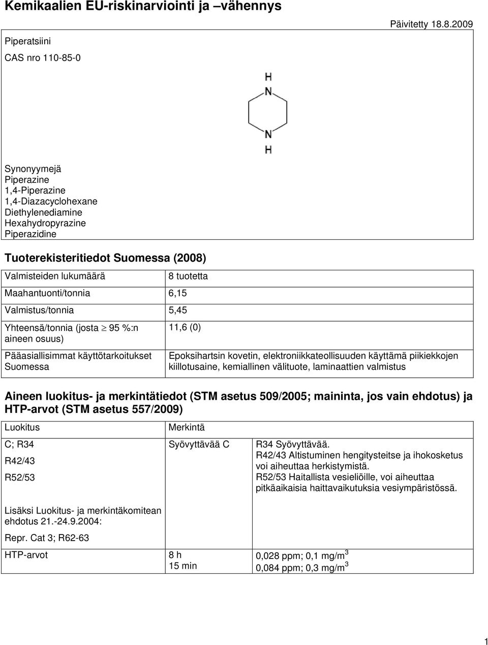 8.2009 Synonyymejä Piperazine 1,4-Piperazine 1,4-Diazacyclohexane Diethylenediamine Hexahydropyrazine Piperazidine Tuoterekisteritiedot Suomessa (2008) Valmisteiden lukumäärä Maahantuonti/tonnia 6,15