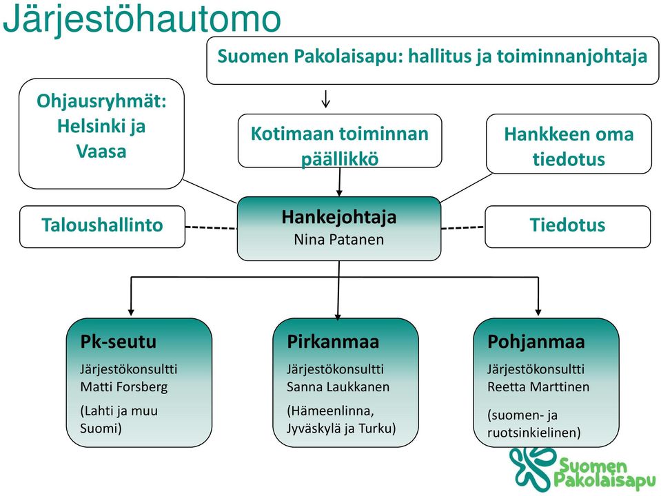 Pk-seutu Järjestökonsultti Matti Forsberg (Lahti ja muu Suomi) Pirkanmaa Järjestökonsultti Sanna