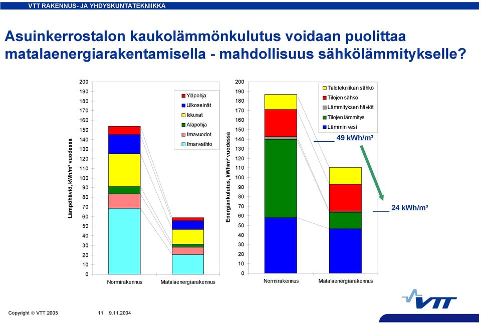 Energiankulutus, kwh/m² vuodessa 2 19 18 17 16 15 14 13 12 11 1 9 8 7 6 5 Talotekniikan sähkö Tilojen sähkö Lämmityksen häviöt Tilojen