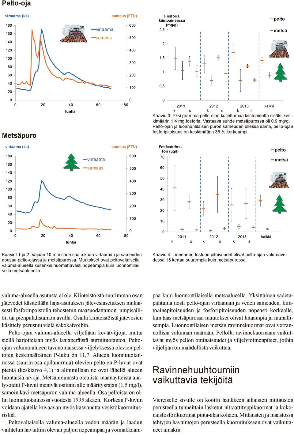 Pelto-ojan ja luonnontilaisen puron sameuden ollessa sama, pelto-ojan fosforipitoisuus on keskimäärin 36 % korkeampi.