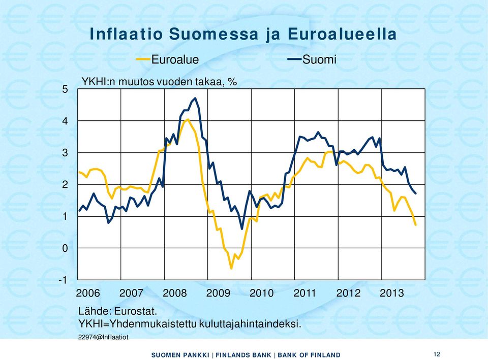 2008 2009 2010 2011 2012 2013 Lähde: Eurostat.