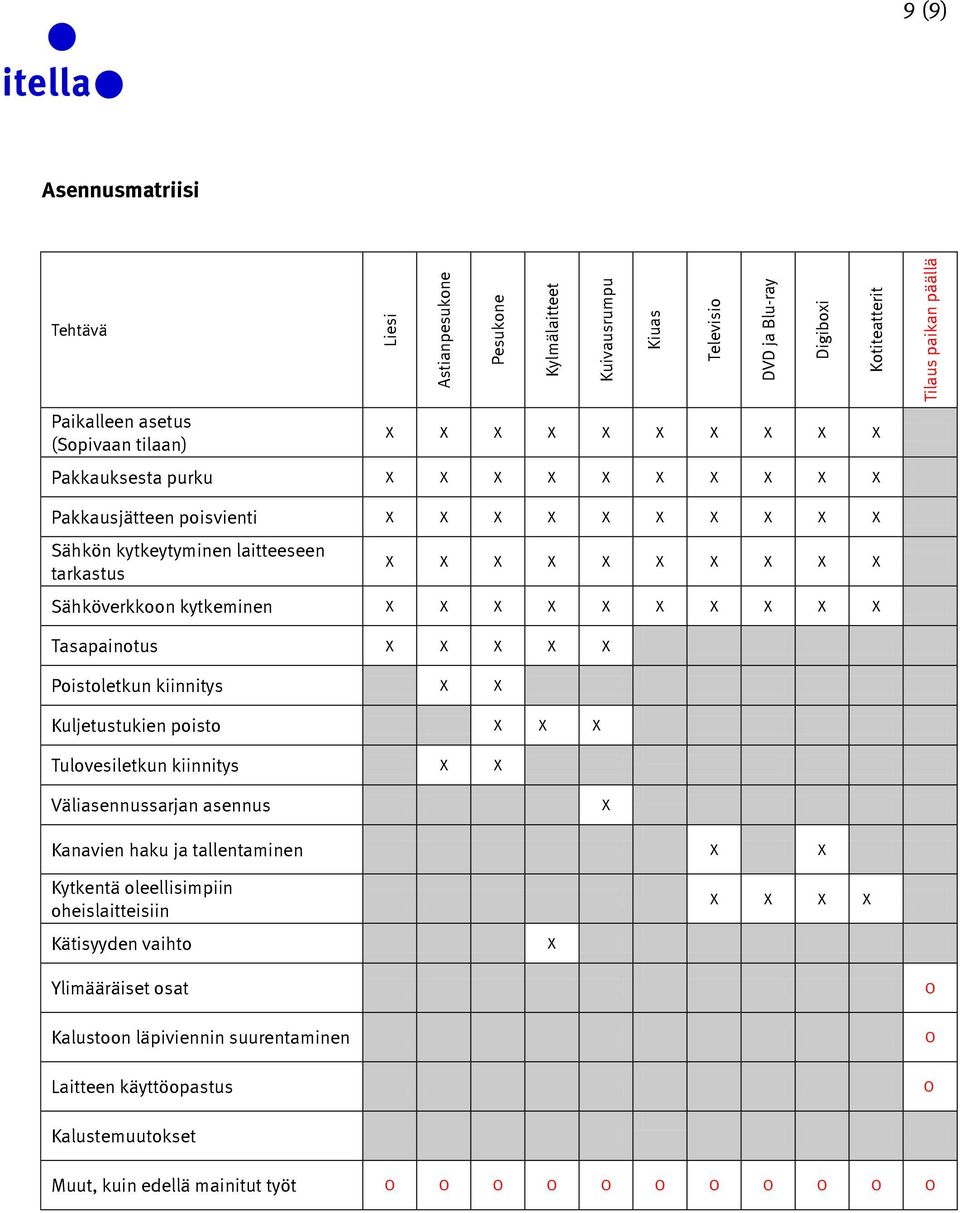 X X X X X X Tasapainotus X X X X X Poistoletkun kiinnitys X X Kuljetustukien poisto X X X Tulovesiletkun kiinnitys X X Väliasennussarjan asennus X Kanavien haku ja tallentaminen X X Kytkentä